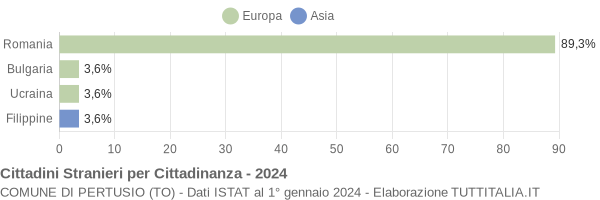 Grafico cittadinanza stranieri - Pertusio 2024