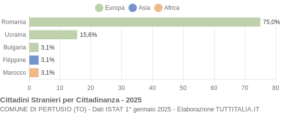 Grafico cittadinanza stranieri - Pertusio 2025