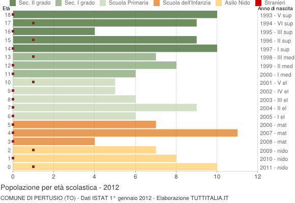 Grafico Popolazione in età scolastica - Pertusio 2012