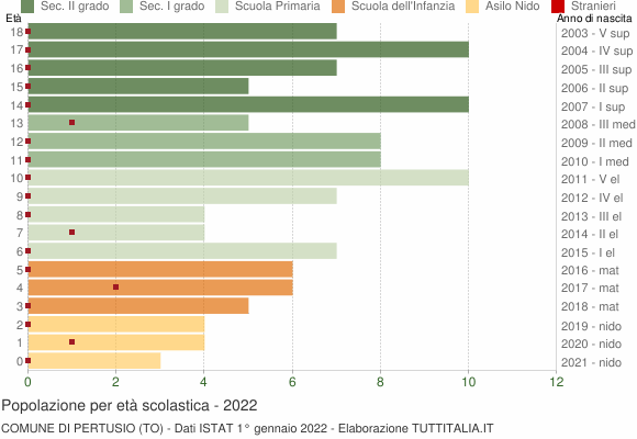 Grafico Popolazione in età scolastica - Pertusio 2022
