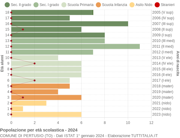 Grafico Popolazione in età scolastica - Pertusio 2024