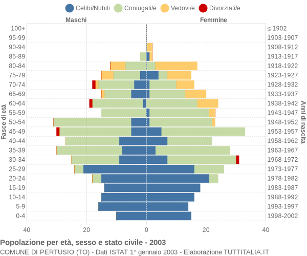 Grafico Popolazione per età, sesso e stato civile Comune di Pertusio (TO)