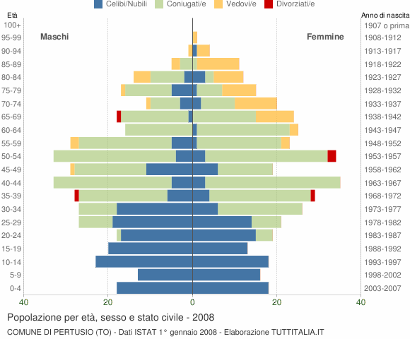 Grafico Popolazione per età, sesso e stato civile Comune di Pertusio (TO)