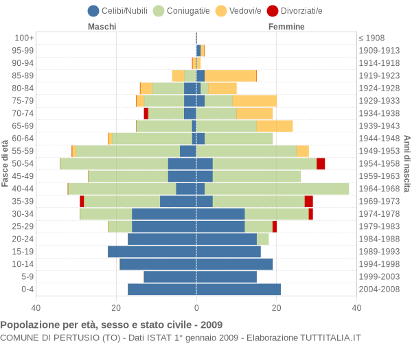 Grafico Popolazione per età, sesso e stato civile Comune di Pertusio (TO)