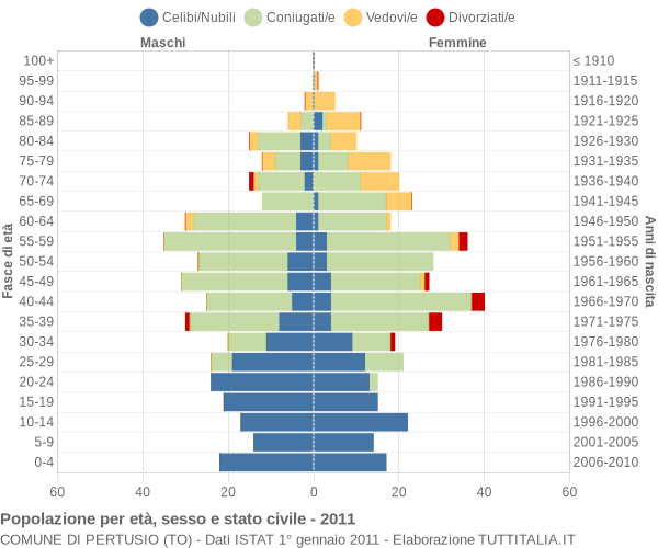 Grafico Popolazione per età, sesso e stato civile Comune di Pertusio (TO)