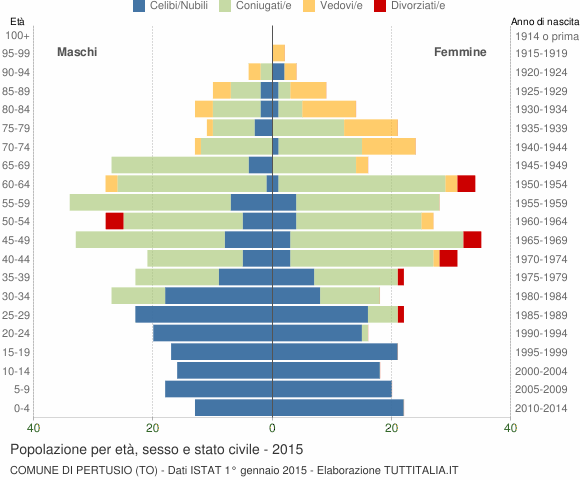 Grafico Popolazione per età, sesso e stato civile Comune di Pertusio (TO)