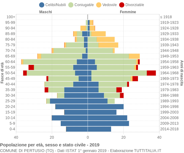 Grafico Popolazione per età, sesso e stato civile Comune di Pertusio (TO)