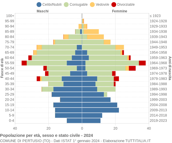 Grafico Popolazione per età, sesso e stato civile Comune di Pertusio (TO)