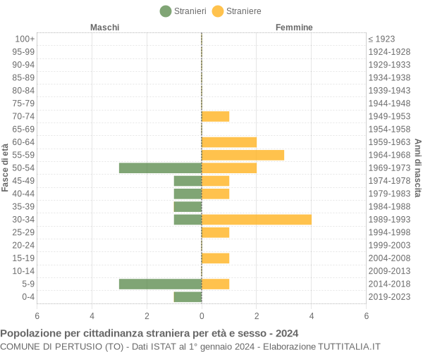 Grafico cittadini stranieri - Pertusio 2024