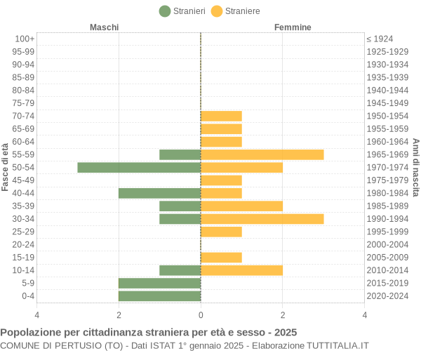 Grafico cittadini stranieri - Pertusio 2025