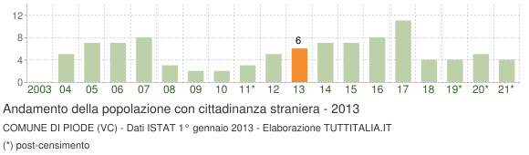 Grafico andamento popolazione stranieri Comune di Piode (VC)