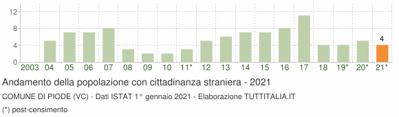 Grafico andamento popolazione stranieri Comune di Piode (VC)