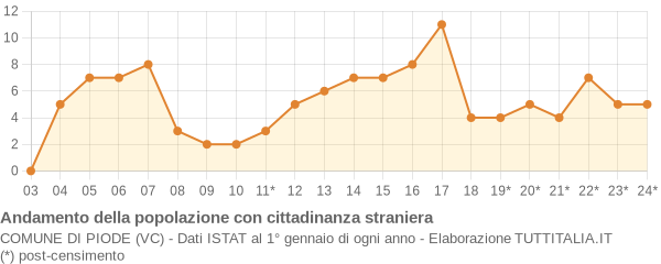 Andamento popolazione stranieri Comune di Piode (VC)