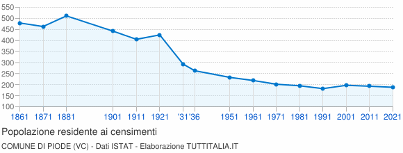Grafico andamento storico popolazione Comune di Piode (VC)