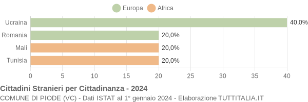 Grafico cittadinanza stranieri - Piode 2024