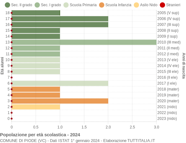 Grafico Popolazione in età scolastica - Piode 2024