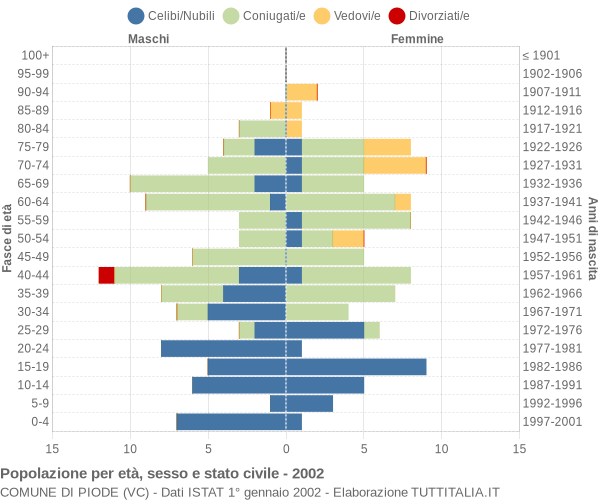 Grafico Popolazione per età, sesso e stato civile Comune di Piode (VC)