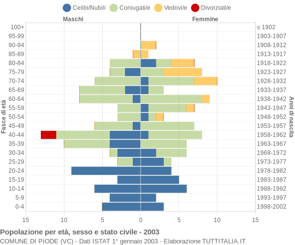 Grafico Popolazione per età, sesso e stato civile Comune di Piode (VC)