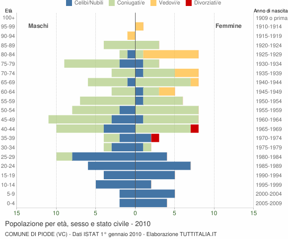 Grafico Popolazione per età, sesso e stato civile Comune di Piode (VC)
