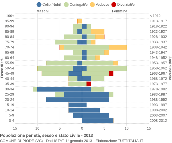 Grafico Popolazione per età, sesso e stato civile Comune di Piode (VC)