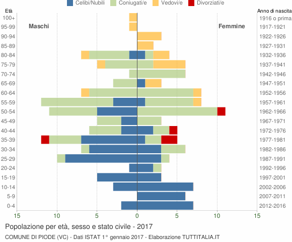 Grafico Popolazione per età, sesso e stato civile Comune di Piode (VC)