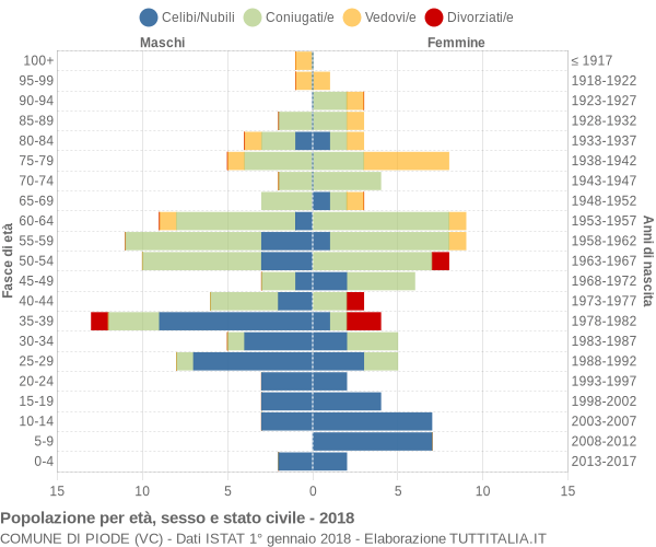 Grafico Popolazione per età, sesso e stato civile Comune di Piode (VC)