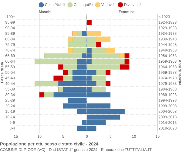 Grafico Popolazione per età, sesso e stato civile Comune di Piode (VC)