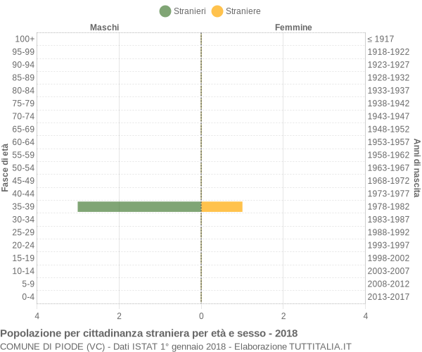 Grafico cittadini stranieri - Piode 2018