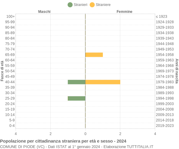 Grafico cittadini stranieri - Piode 2024