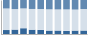 Grafico struttura della popolazione Comune di Piode (VC)