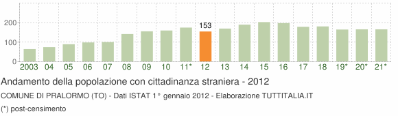 Grafico andamento popolazione stranieri Comune di Pralormo (TO)
