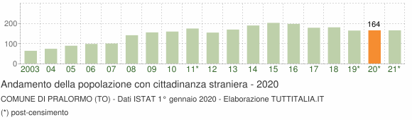 Grafico andamento popolazione stranieri Comune di Pralormo (TO)