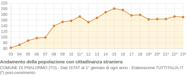 Andamento popolazione stranieri Comune di Pralormo (TO)