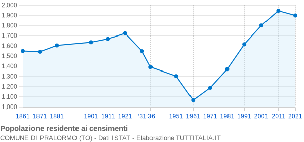 Grafico andamento storico popolazione Comune di Pralormo (TO)