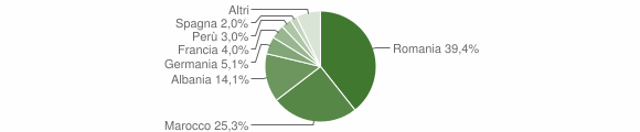 Grafico cittadinanza stranieri - Pralormo 2007