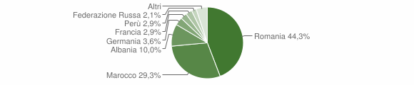 Grafico cittadinanza stranieri - Pralormo 2008