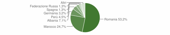 Grafico cittadinanza stranieri - Pralormo 2009