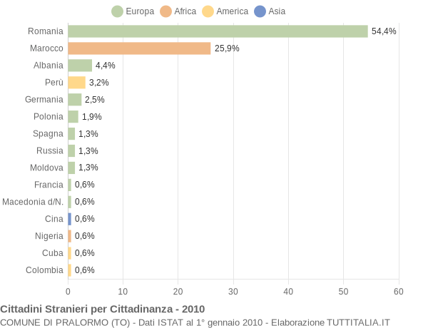 Grafico cittadinanza stranieri - Pralormo 2010