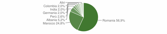 Grafico cittadinanza stranieri - Pralormo 2012