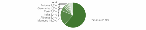 Grafico cittadinanza stranieri - Pralormo 2013