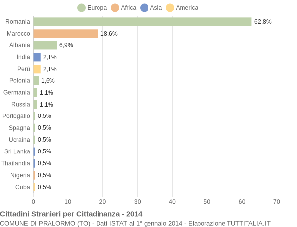 Grafico cittadinanza stranieri - Pralormo 2014