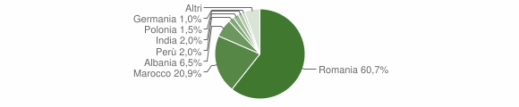Grafico cittadinanza stranieri - Pralormo 2015