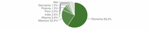 Grafico cittadinanza stranieri - Pralormo 2016