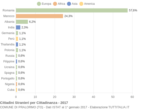 Grafico cittadinanza stranieri - Pralormo 2017
