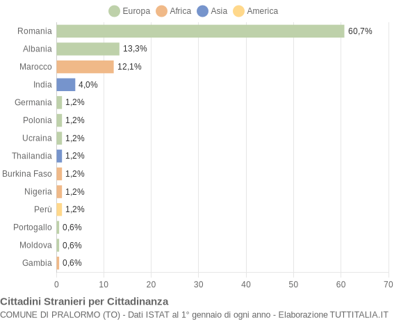 Grafico cittadinanza stranieri - Pralormo 2022