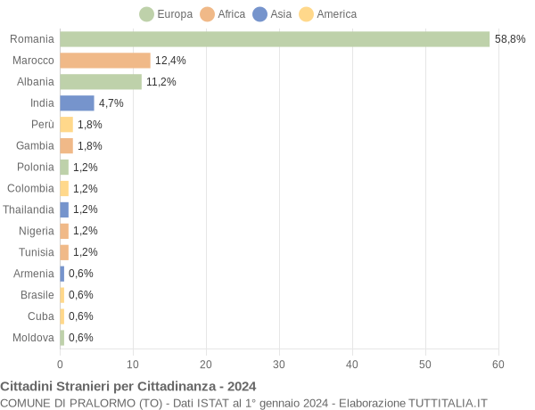 Grafico cittadinanza stranieri - Pralormo 2024