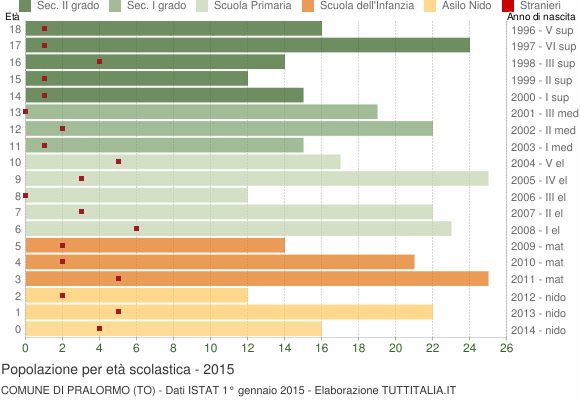 Grafico Popolazione in età scolastica - Pralormo 2015
