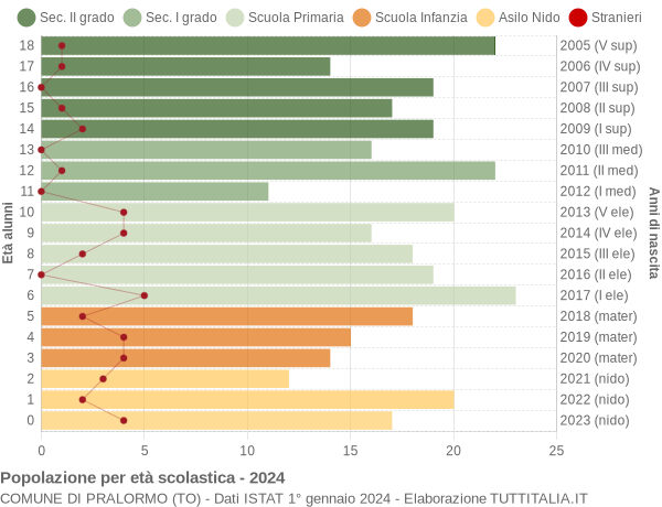 Grafico Popolazione in età scolastica - Pralormo 2024