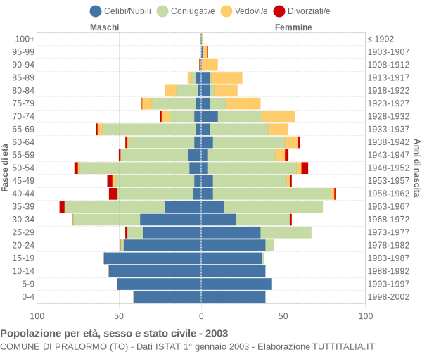 Grafico Popolazione per età, sesso e stato civile Comune di Pralormo (TO)