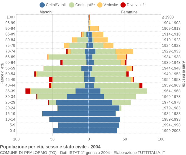 Grafico Popolazione per età, sesso e stato civile Comune di Pralormo (TO)